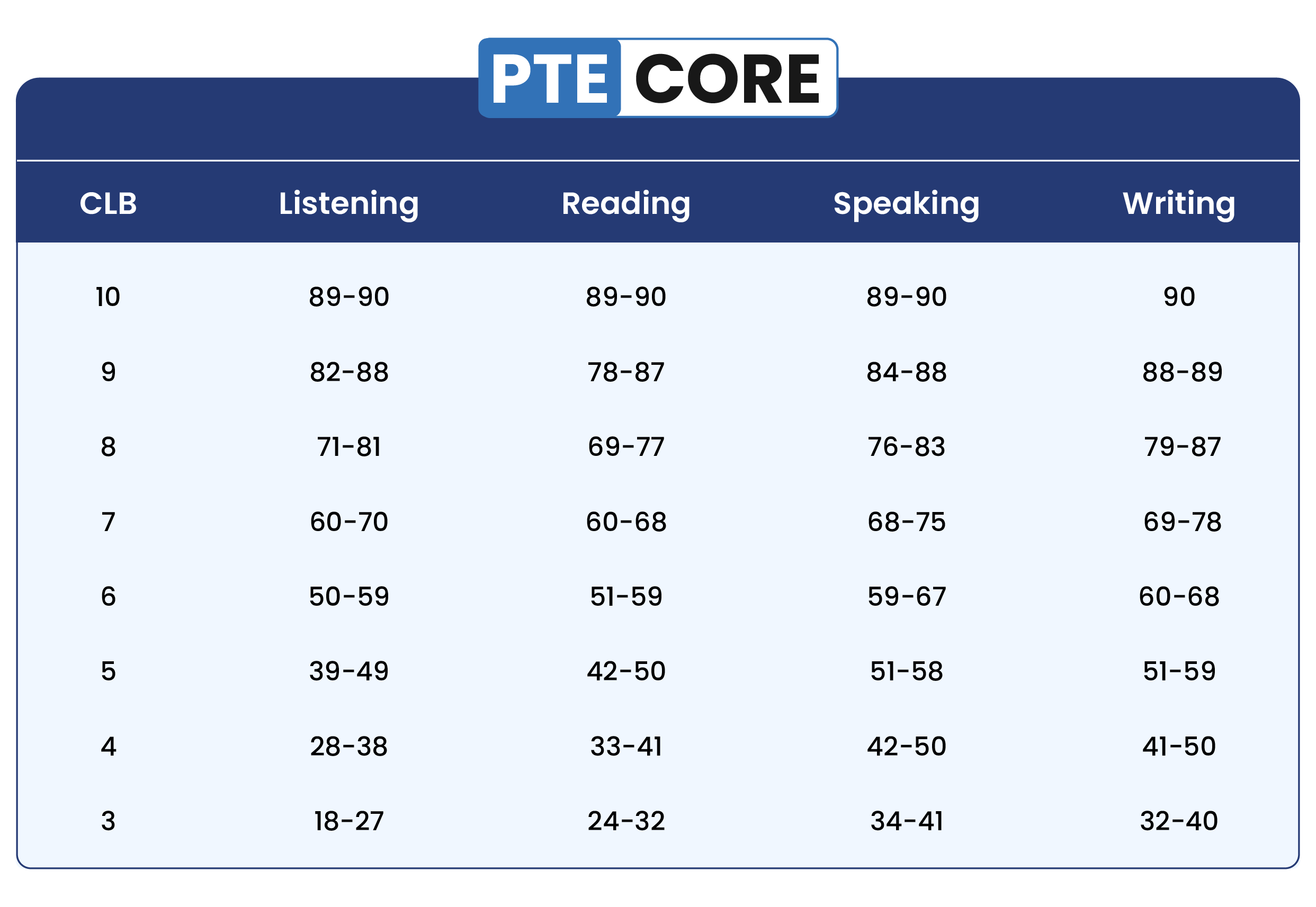 PTE Core Scoring - pte score chart